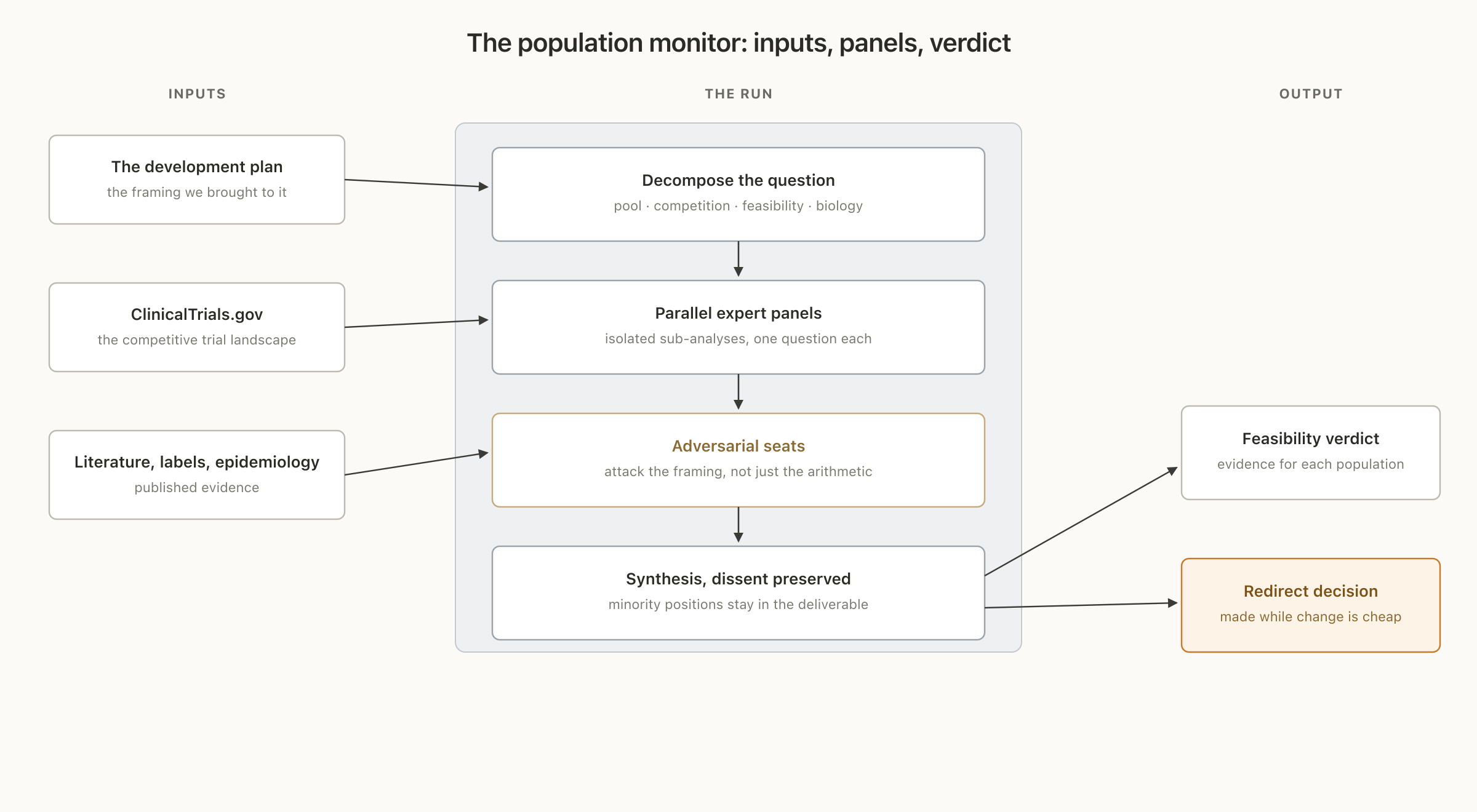 The population monitor: inputs, parallel expert panels, and the feasibility verdict